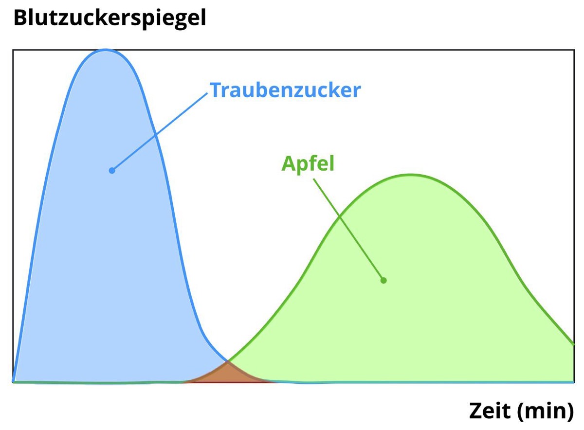 Glykämischer Indes von Traubenzucker und Apfel