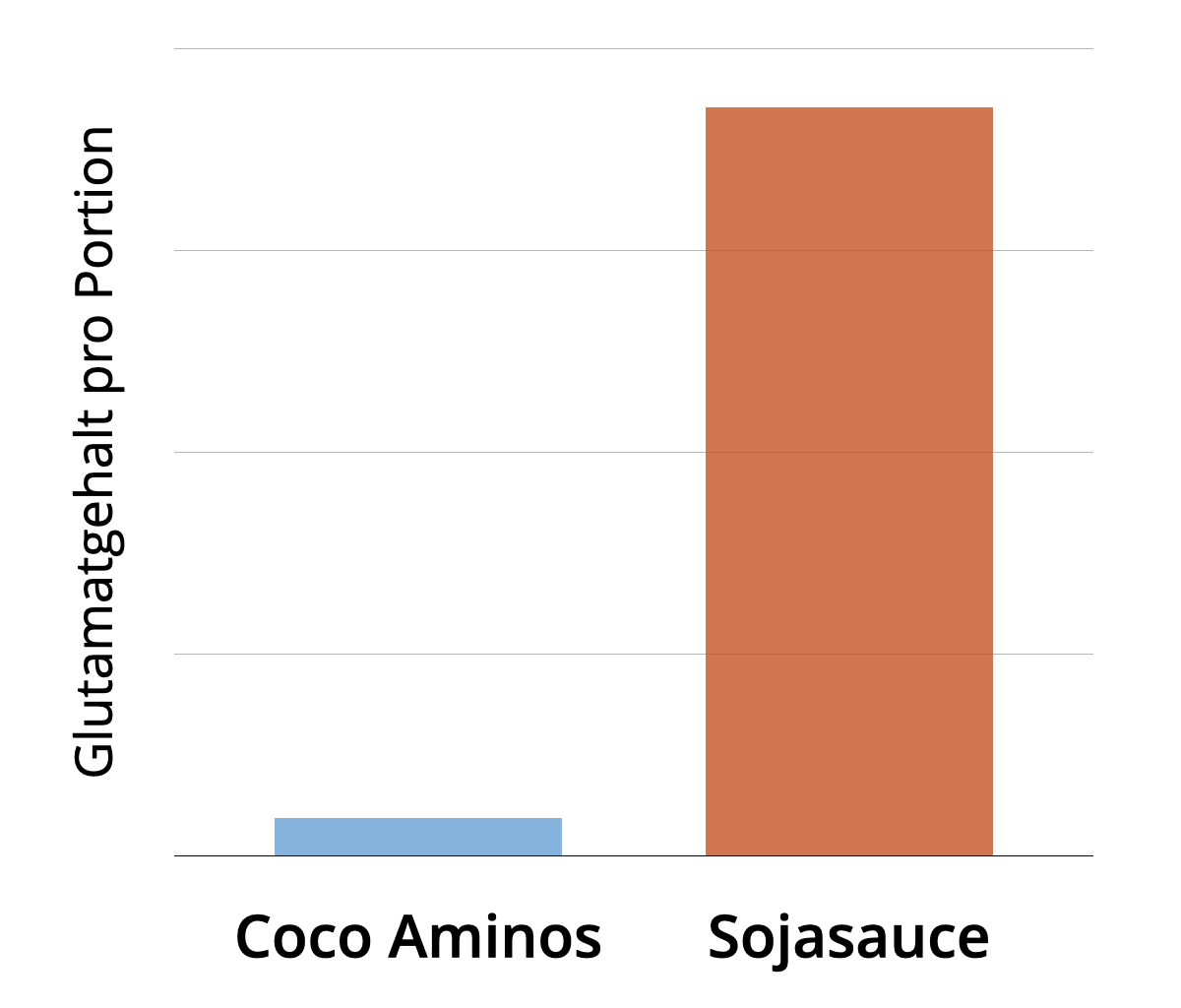 Vergleich des Glutamatgehaltes von Coco Aminos und Sojasauce