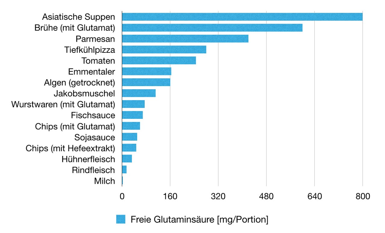 Glutamathaltige_Lebensmittel