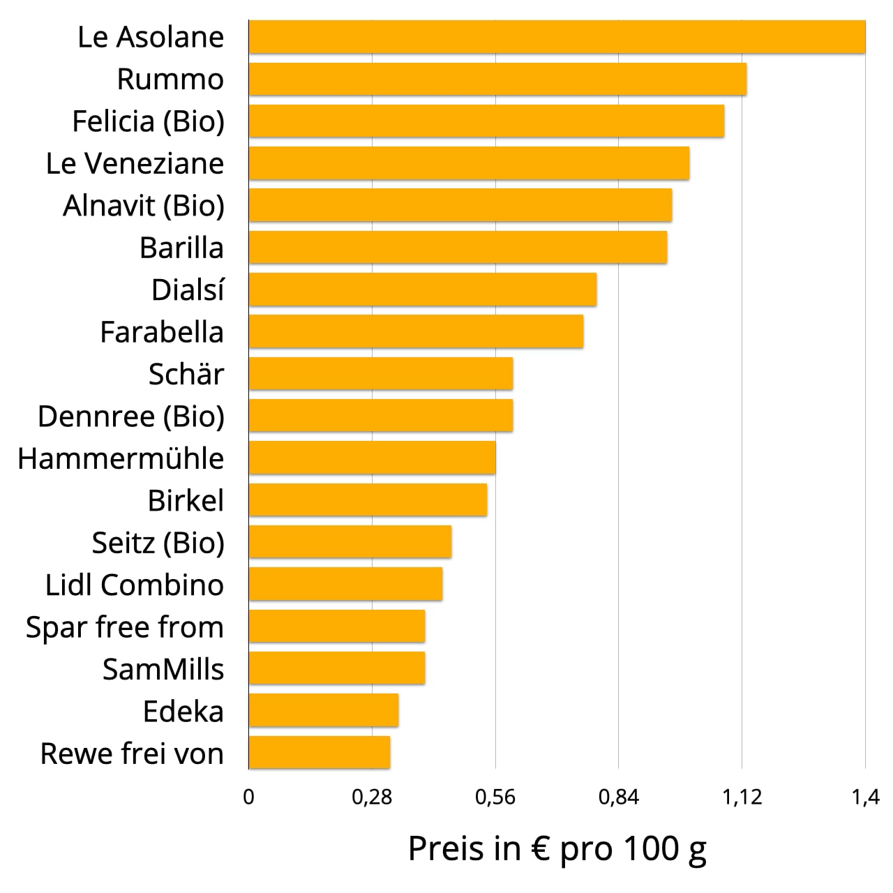 glutenfreie-pasta-preisvergleich