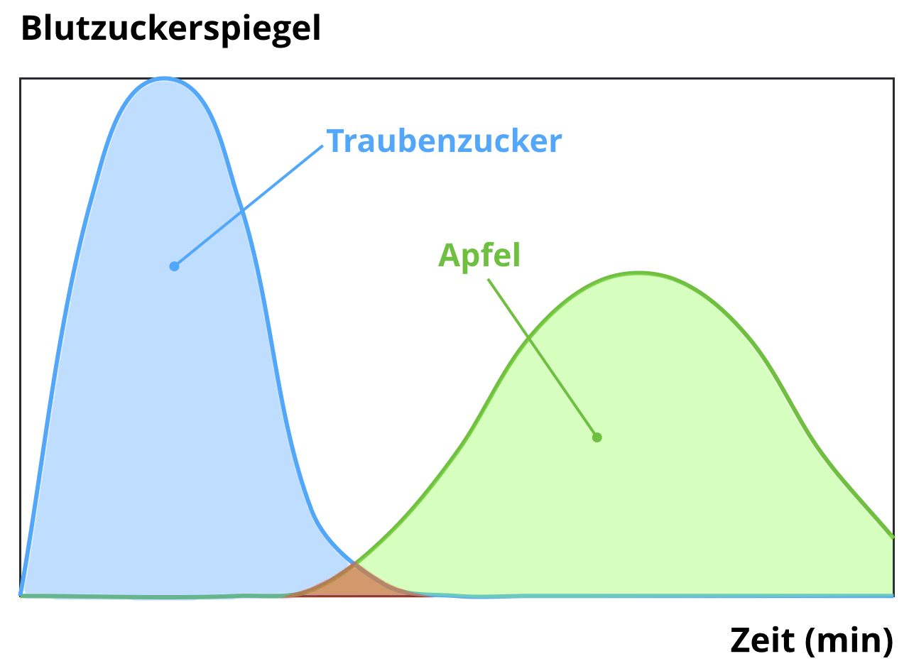 Glykaemischer-Index-Apfel