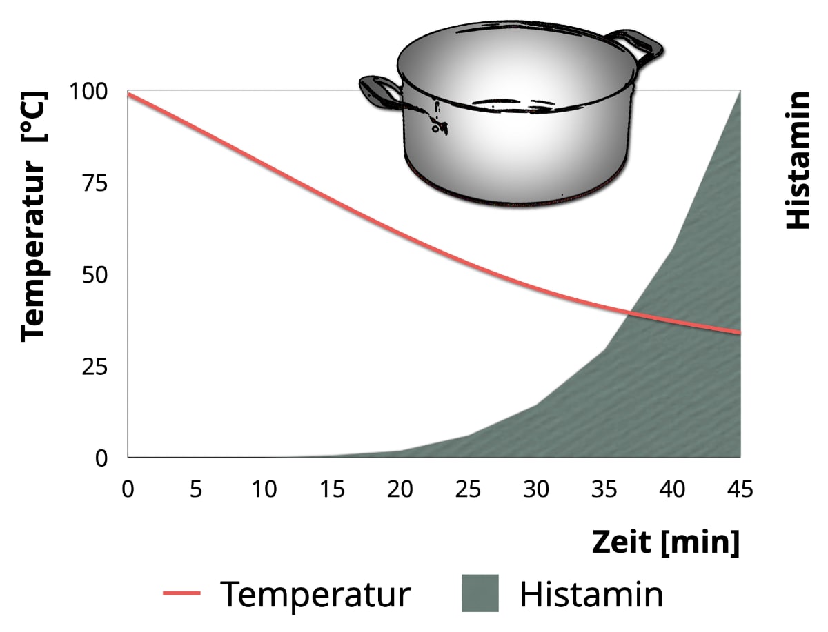Histaminentwicklung bei hoher Temperatur
