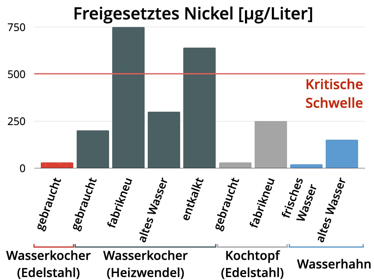 Nickelfreisetzung bei Wasserkochern und Kochtöpfen