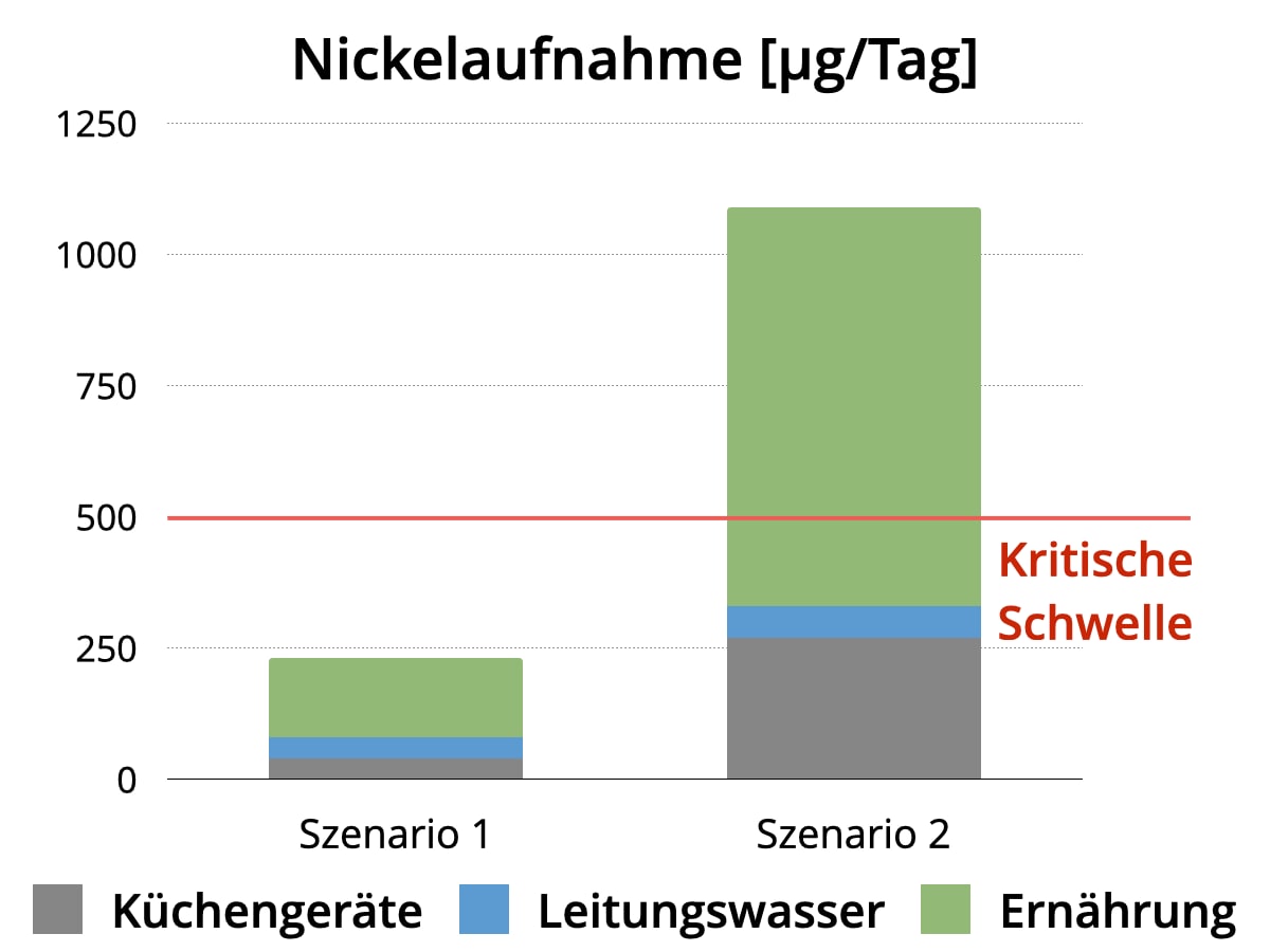 Nickelaufnahme durch Ernährung