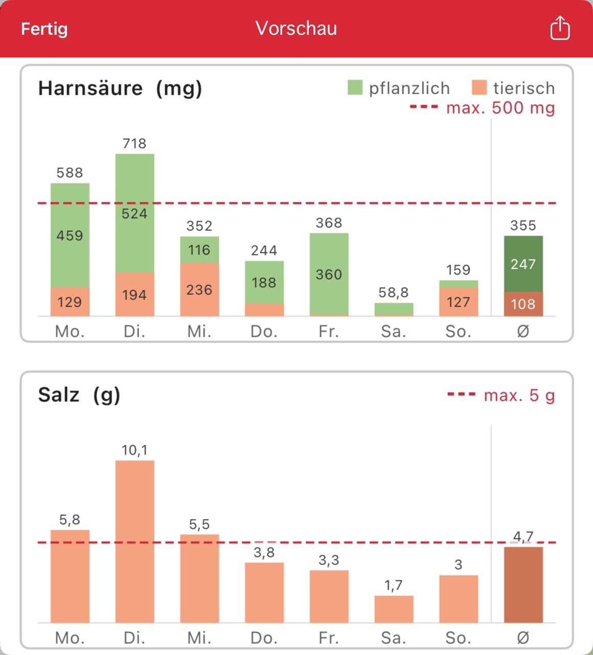 tagebuch-purine-auswertung