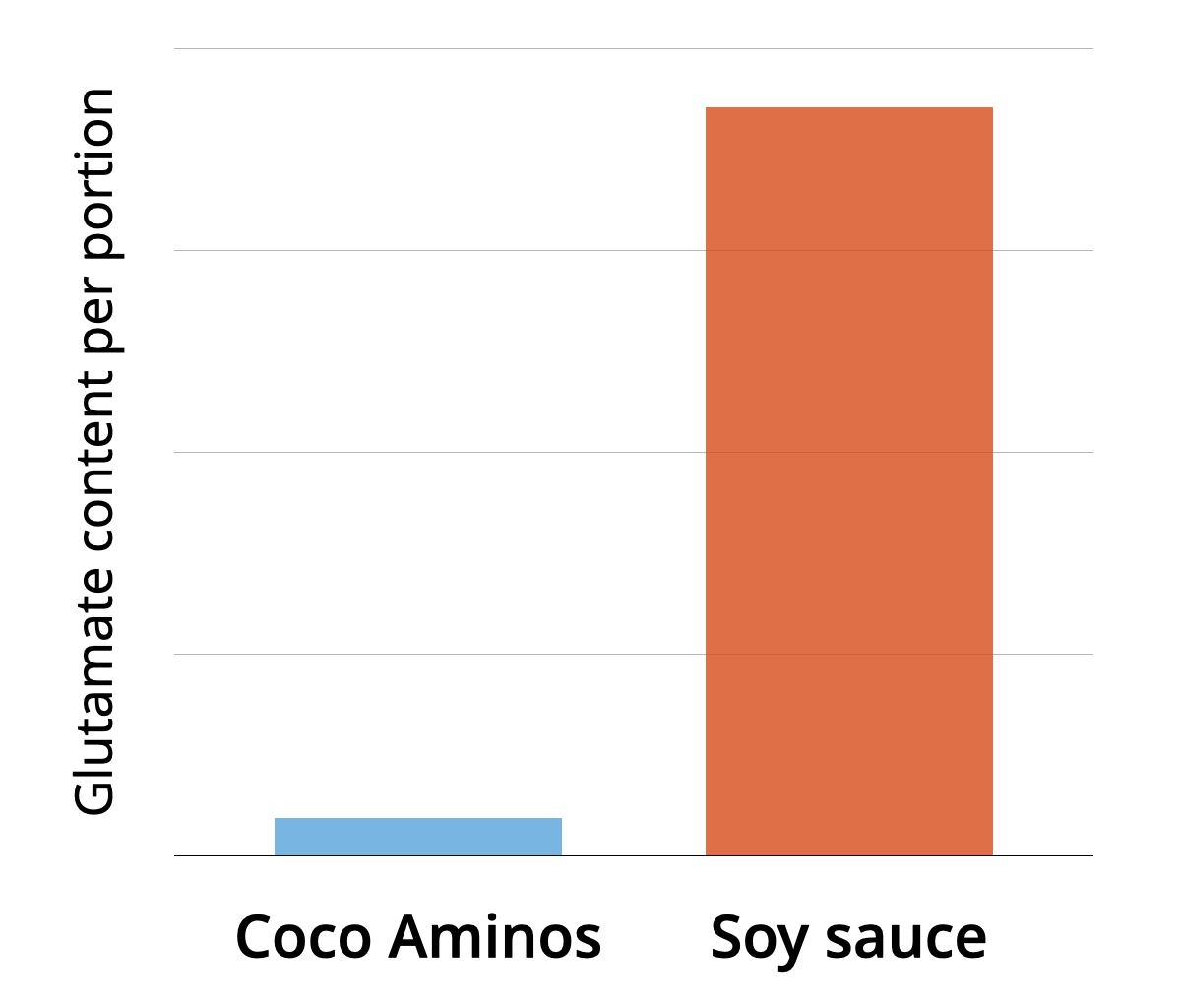 Comparison glutamate content coco aminos and soy sauce