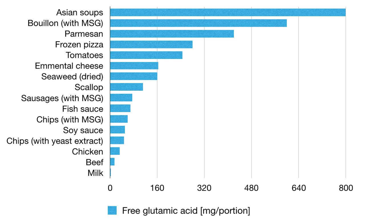 Glutamate_content_food