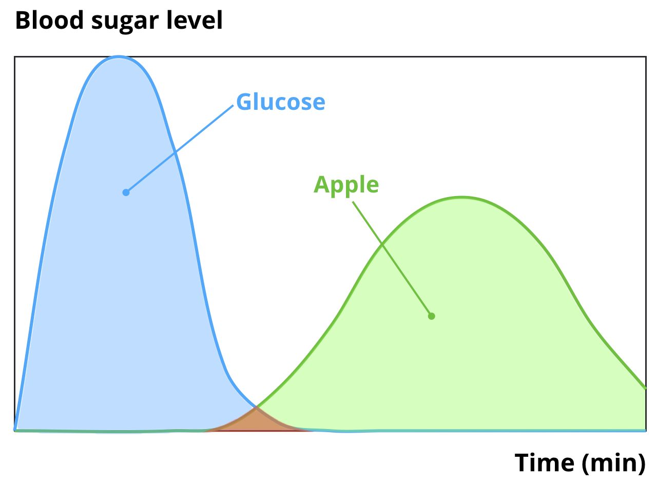 Glycemic-index-apple