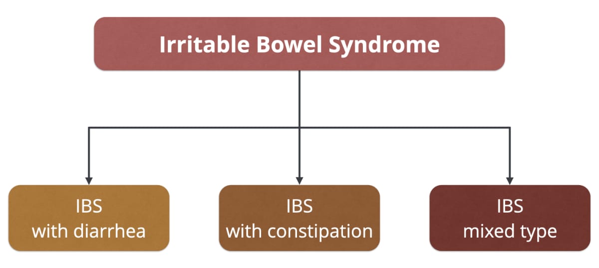 IBS with diarrhea constipation mixed type