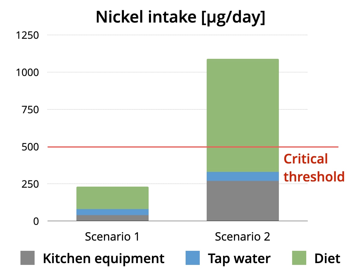 nickel-intake-diet-kitchen-equipment