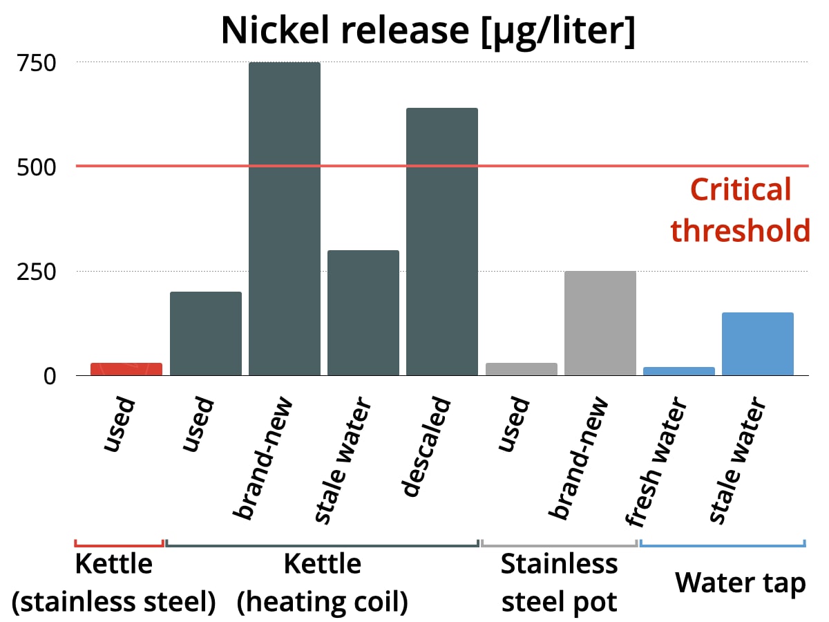 nickel-release-kettle-stainless-steel-pot-tap