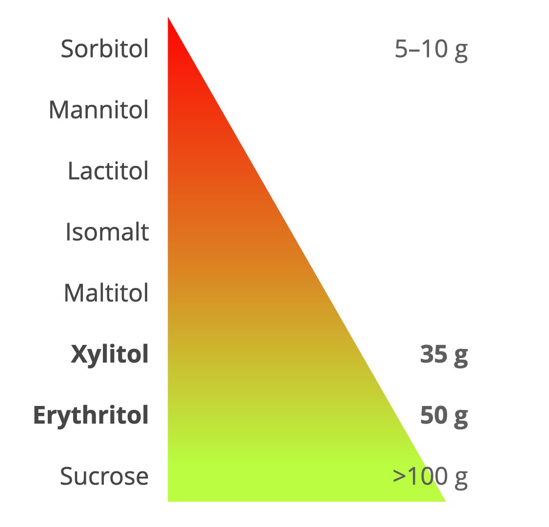 polyols-tolerance